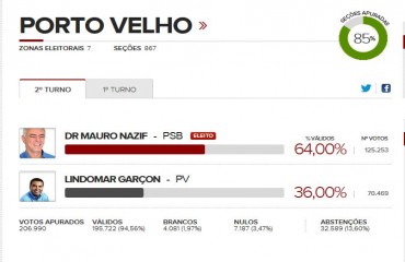 ELEIÇÕES 2012 - NAZIF é o novo prefeito de Porto Velho