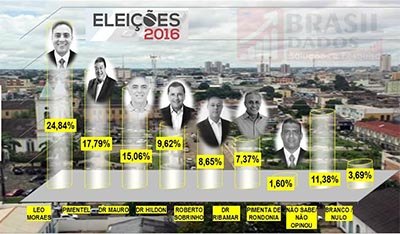 ELEIÇÕES 2016 - Na última pesquisa, Leo Moraes emplaca 1ª colocação e deixa Pimentel e Mauro na briga pela 2ª vaga