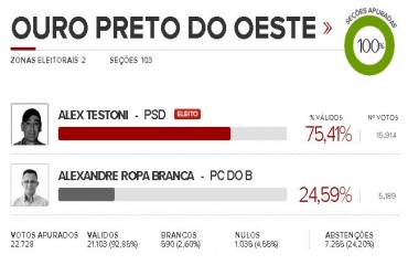 ELEIÇÕES 2012 - Alex Testoni é reeleito em Ouro Preto do Oeste