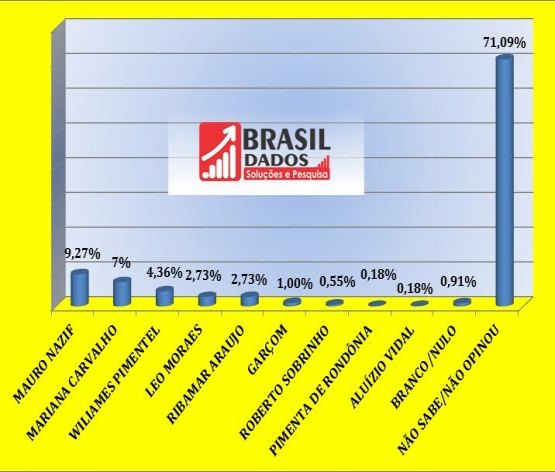 Com a desistência de Mariana Carvalho, Nazif lidera e pode ir para o segundo turno, aponta pesquisa