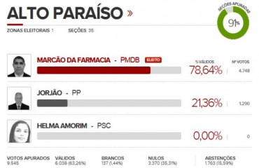 ELEIÇÕES 2012 - Marcão da Farmácia é eleito prefeito de Alto Paraíso