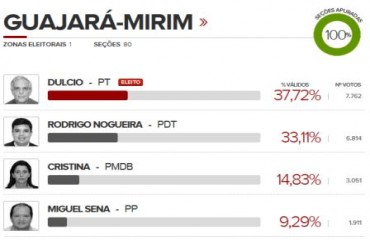 ELEIÇÕES 2012 - Dulcio do PT é o novo prefeito de Gujará Mirim 