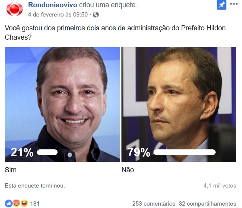 ENQUETE RESULTADO: Você gostou dos primeiros 2 anos de administração de Hildon Chaves?