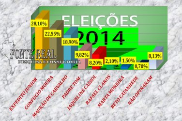 Maurão e Jaqueline Cassol surpreendem  em pesquisa para pré-candidatos ao Governo de Rondônia