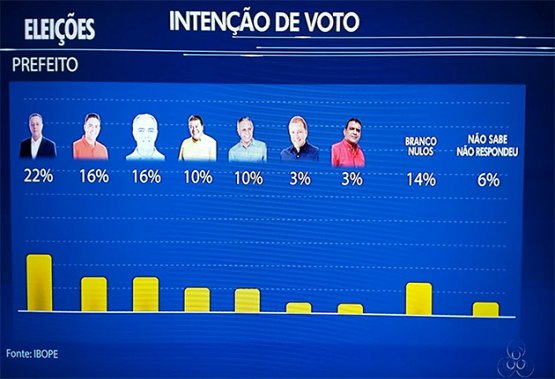 ELEIÇÕES 2016 - Roberto Sobrinho sai na frente, segundo pesquisa IBOPE