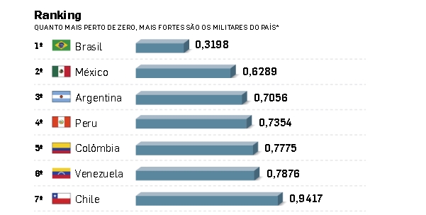 PESQUISA: Brasil é a principal potência militar na América Latina;  Venezuela está na 6ª posição