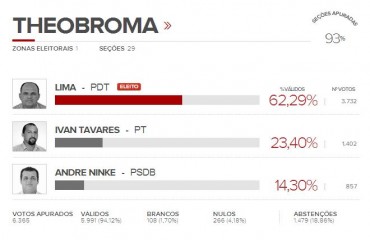 ELEIÇÕES 2012 - Lima é eleito prefeito de Theobrama