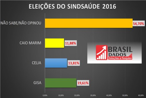 Pesquisa indica grande possibilidade de renovação na gestão do Sindsaúde