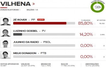 ELEIÇÕES 2012 - Com 95% das urnas apuradas, Rover é reeleito em Vilhena