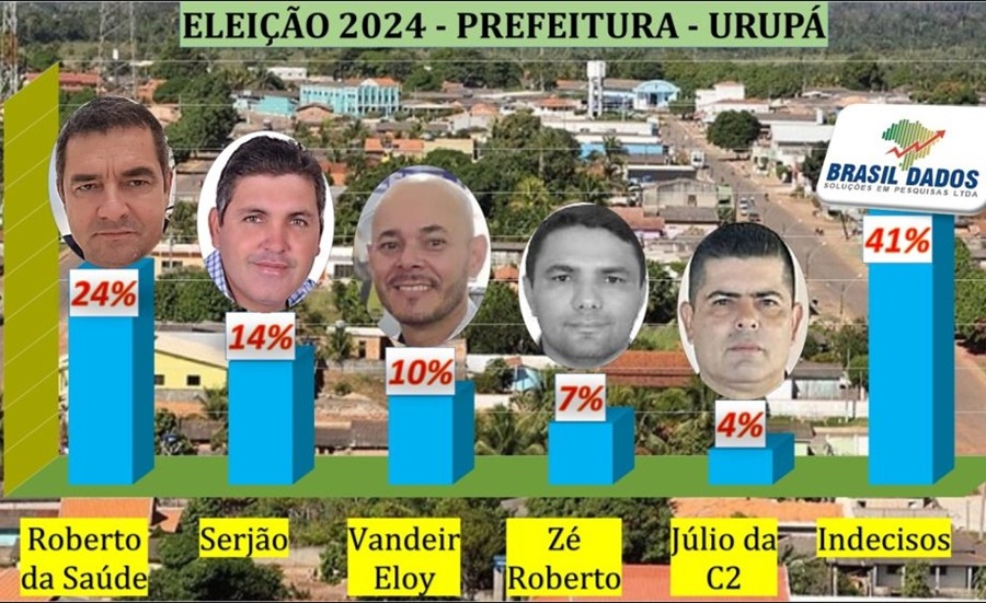 URUPÁ: Roberto da Saúde lidera as intenções de voto na corrida para prefeito