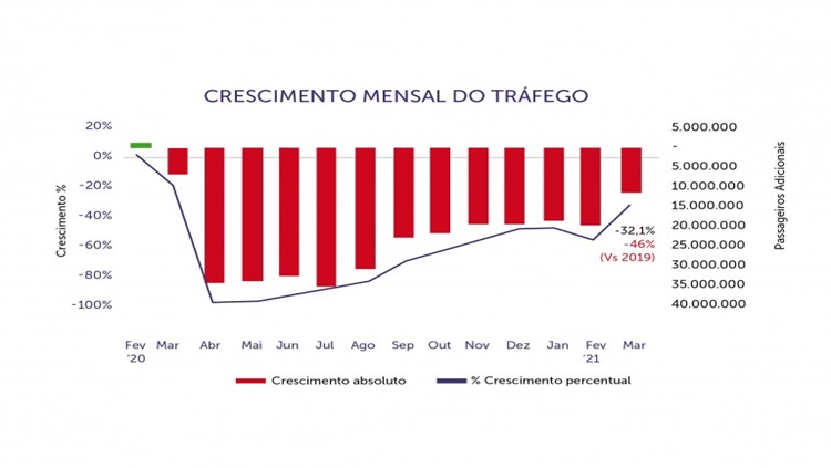 MARÇO: Aéreas Latinas transportaram 20 milhões de passageiros