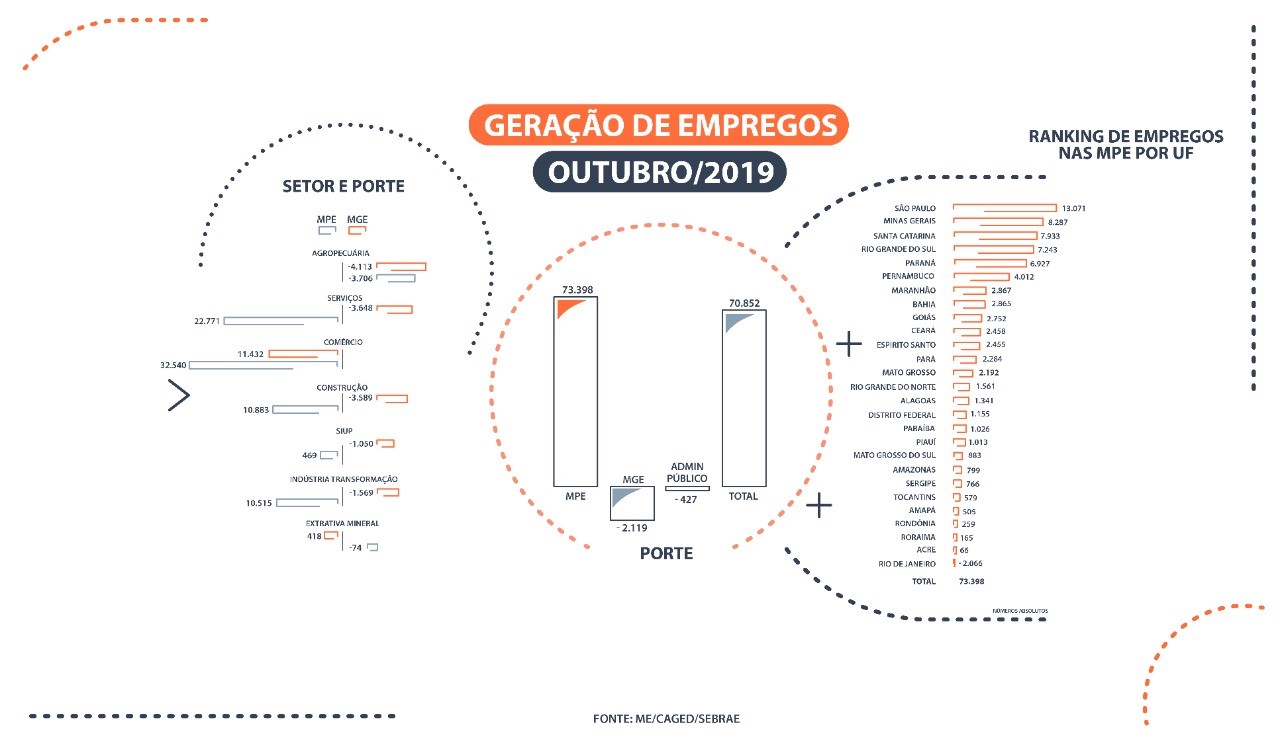 LEVANTAMENTO: Apenas os pequenos negócios geraram novos empregos no mês de outubro no país