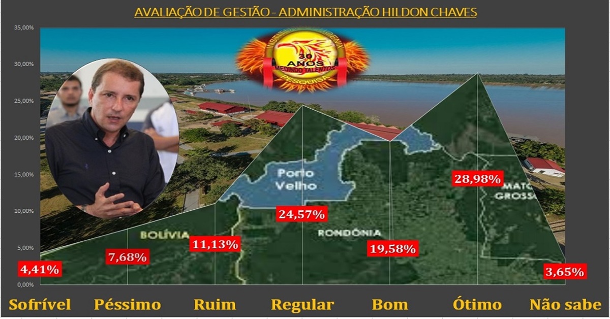 AVALIAÇÃO: Administração Hildon Chaves atinge índice de aceitação superior a 73%