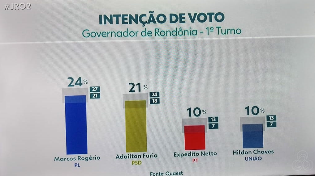 Pesquisa Quaest mostra disputa acirrada para o governo de RO; Marcos Rogério é o favorito com Fúria e Hildon