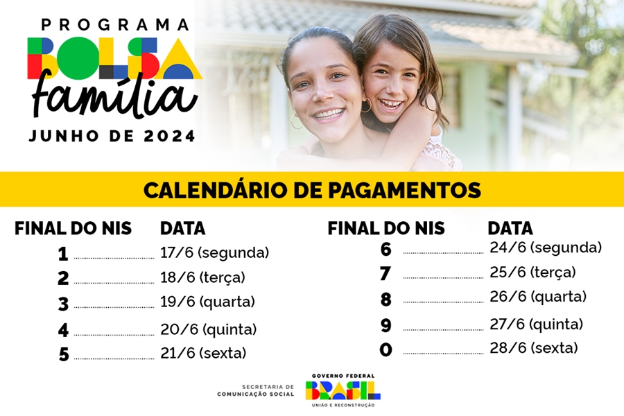 TRANSFERÊNCIA DE RENDA: Mais de 126 mil famílias em Rondônia recebem o Bolsa Família em junho