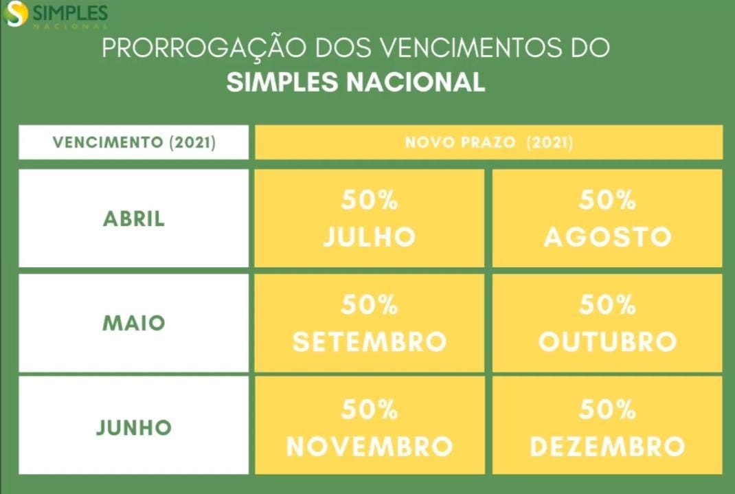 TRIBUTOS: Comitê Gestor prorroga os vencimentos de impostos do Simples Nacional