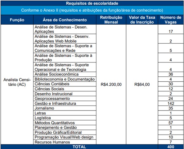 Concurso do IBGE oferece 400 vagas com salário de R$ 4,2 mil