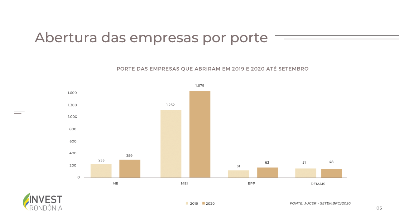 DURANTE A PANDEMIA: Abertura de micro e pequenas empresas em Rondônia cresce 27%