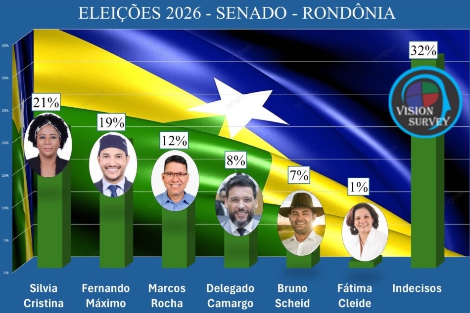 ELEIÇÕES 2026: Silvia Cristina lidera intenções de voto para o Senado, segundo pesquisa