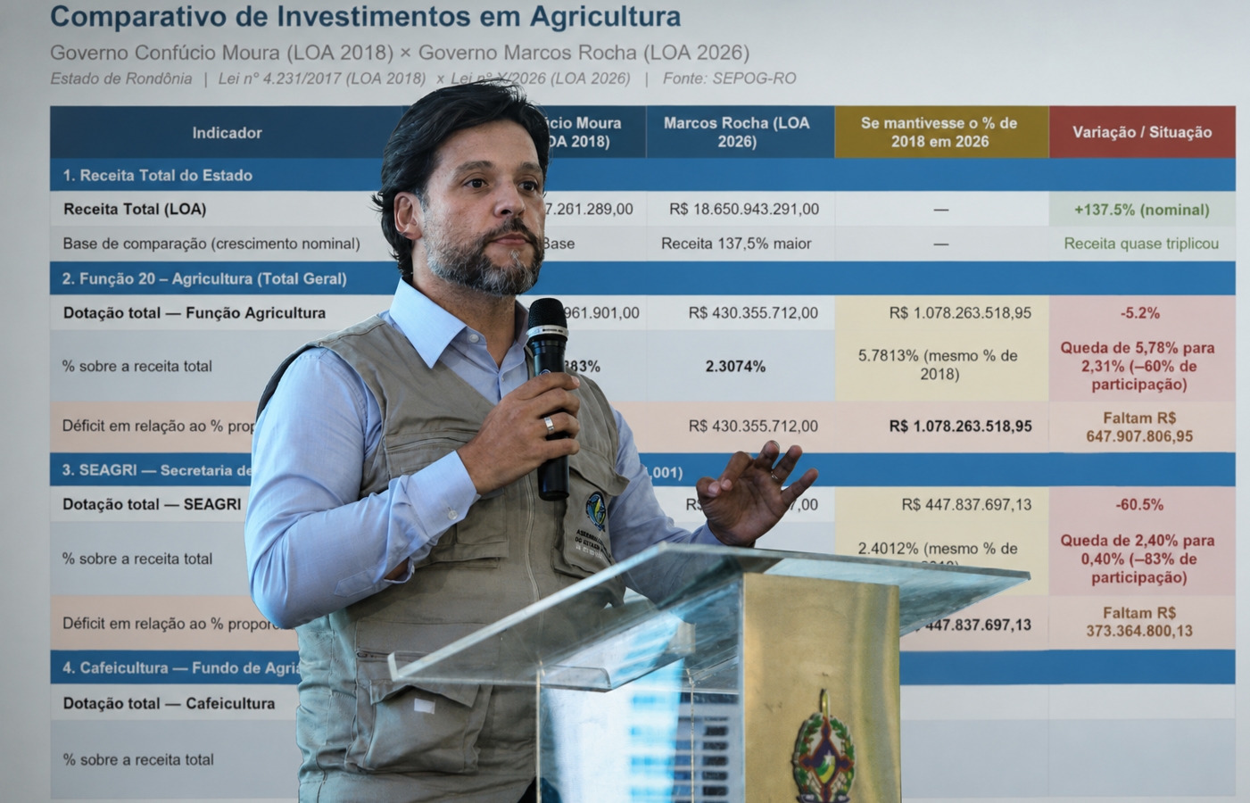 DELEGADO CAMARGO: Deputado denuncia queda de 60% no orçamento da agricultura no governo Marcos Rocha
