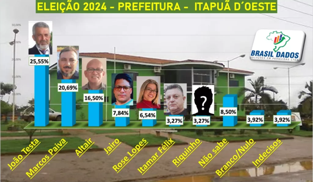 FAVORITO: Ex-prefeito João Testa lidera intenção de voto em Itapuã D´Oeste.