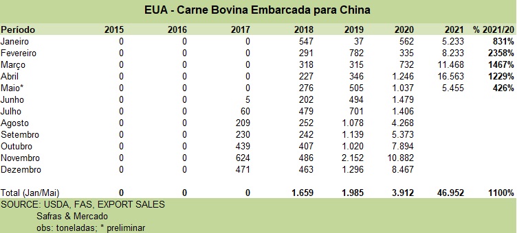 RETRAÇÃO: China aumenta compra de carne dos EUA e diminui importação do Brasil