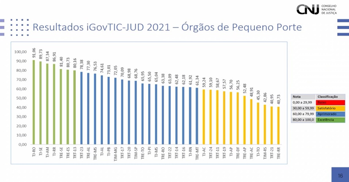 PERFORMANCE: TJRO alcança o 1º lugar de excelência em tecnologia na avaliação do CNJ