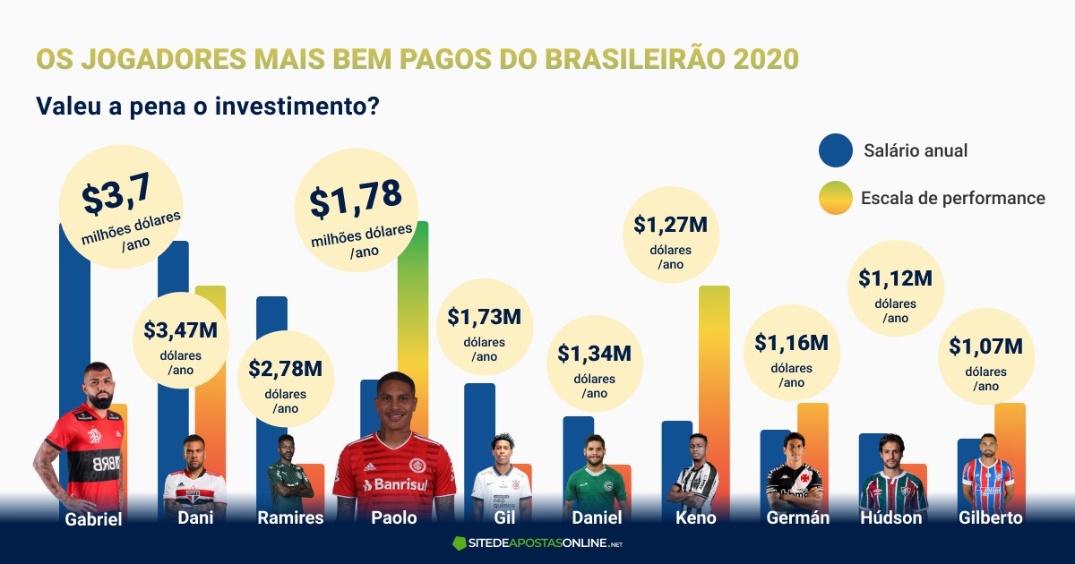 Os jogadores mais bem pagos do Brasileirão: Valeu a pena o investimento?