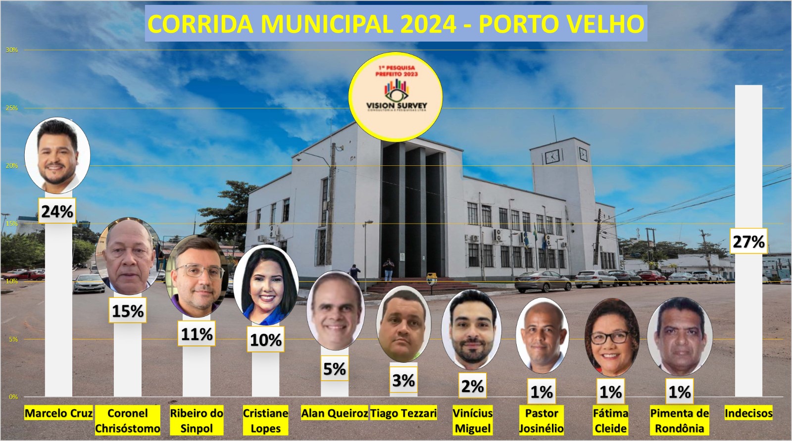 ELEIÇÕES 2024 - Marcelo Cruz domina intenções de voto para prefeito da capital