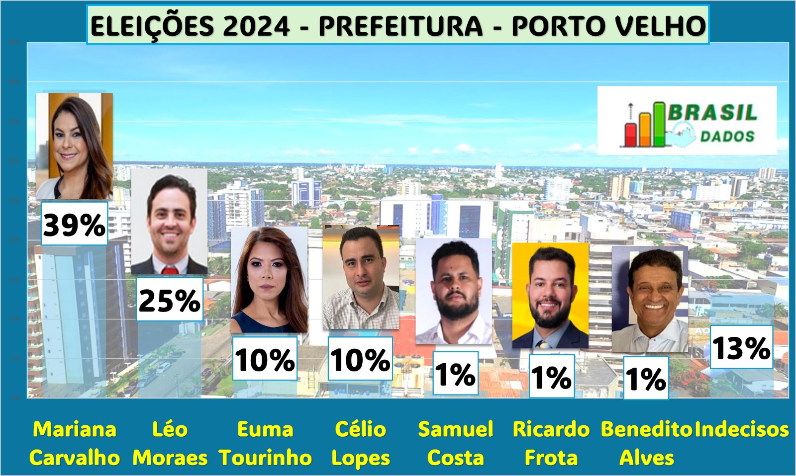 PESQUISA: Tendência de 2º Turno em PVH entre Mariana Carvalho e Léo Moraes