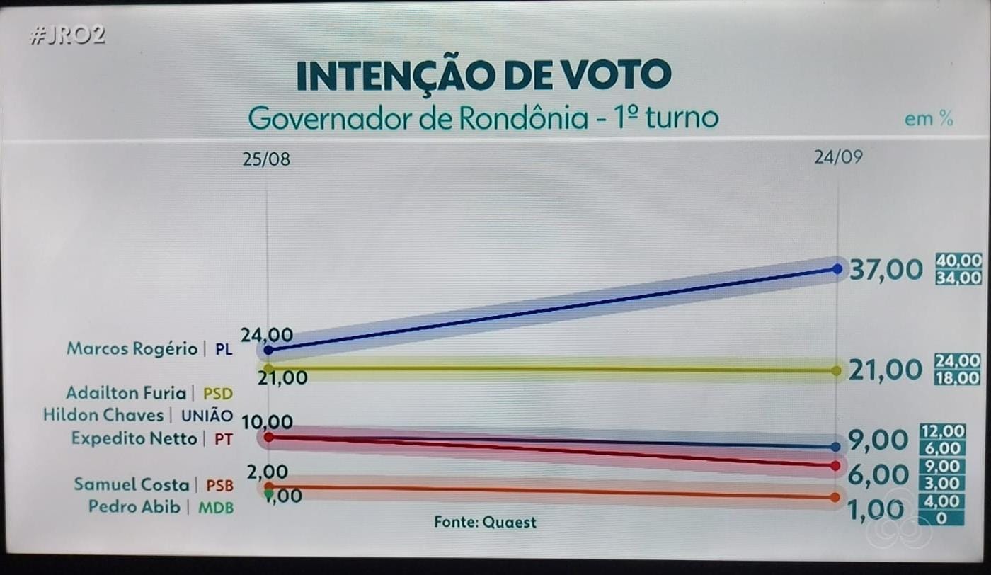 ELEIÇÕES 2026: Quaest aponta que Marcos Rogério sobe a 37% e amplia vantagem na disputa em Rondônia; Fúria 21%