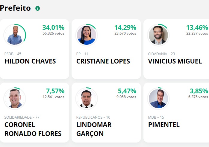 ELEIÇÕES: Hildon Chaves lidera apuração seguido de Cristiane e Vinicius