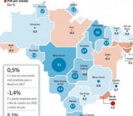 PIB: Rondônia cresce 1,4% e é o maior entre os estados da Região Norte