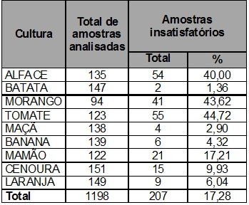 Anvisa divulga resultado do monitoramento de agrotóxicos em alimentos - Confira dados