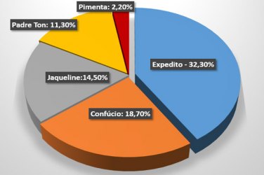 Pesquisa aponta Expedito com mais de 13 pontos à frente de Confúcio