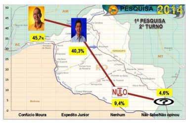 SEGUNDO TURNO - Pesquisa aponta liderança de Confúcio Moura