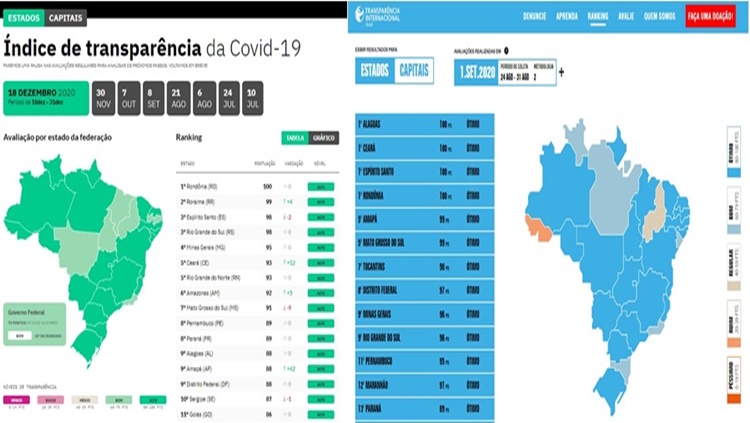 TRANSPARÊNCIA: Rondônia segue na liderança do ranking no enfrentamento à covid-19