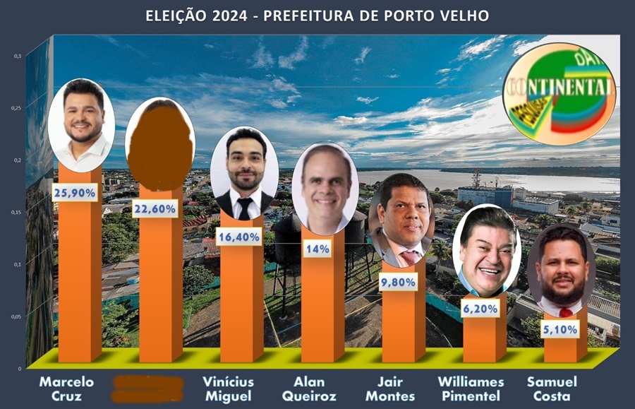 ELEIÇÕES 2024: Confira nova pesquisa com intenções de voto para prefeito na capital