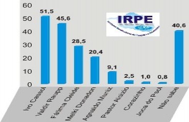 IRPE aponta números da corrida eleitoral em Rondônia – Confira dados