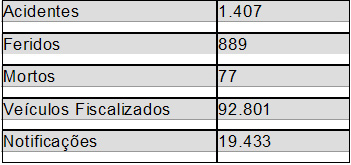 PRF diz que mortes nas rodovias federais caem 7,2% - Confira estatística