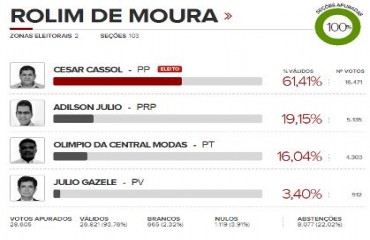 ELEIÇÕES 2012 – Cesar Cassol vence em Rolim de Moura