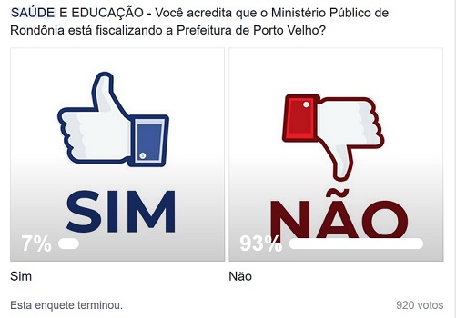 RESULTADO ENQUETE :Você acredita que o MP está fiscalizando a Prefeitura de Porto Velho?