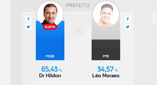 ELEIÇÕES 2016 – Dr Hildon vence segundo turno e é eleito prefeito de Porto Velho
