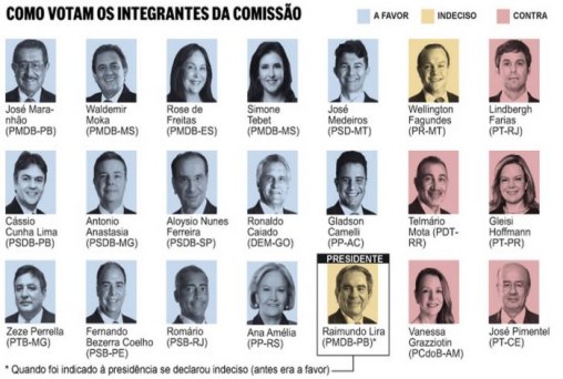 Comissão tem votos além do necessário para aprovar impeachment