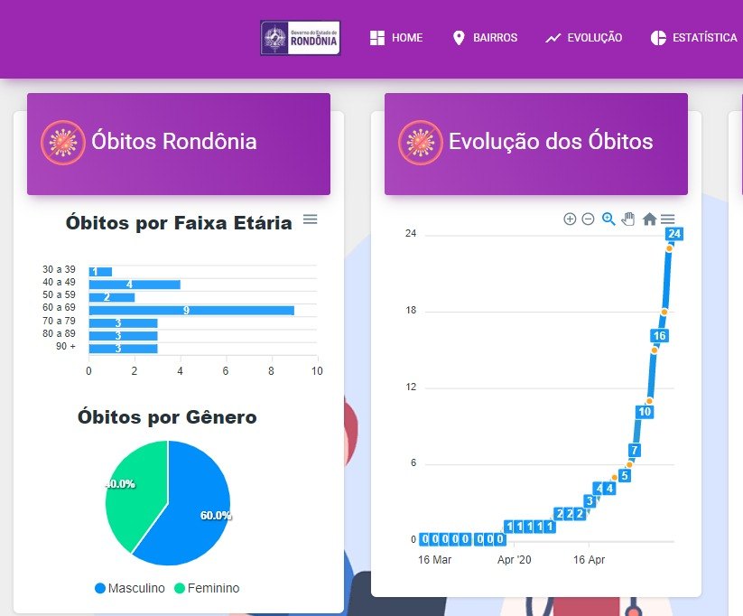 RONDÔNIA: Estudo diz que a maioria das vítimas da covid-19 tem entre 30 e 39 anos