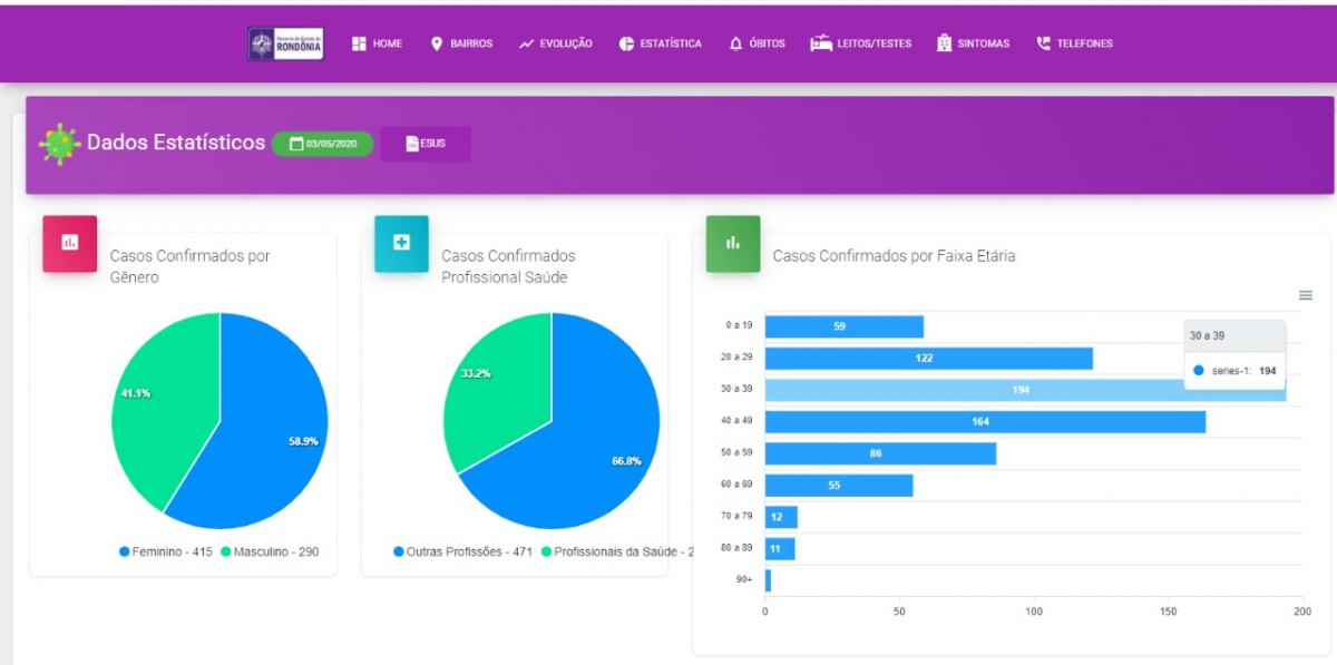 RONDÔNIA: Estudo diz que a maioria das vítimas da covid-19 tem entre 30 e 39 anos
