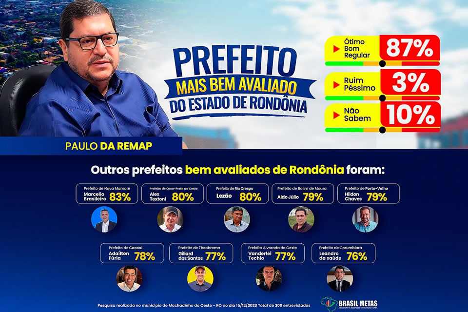 PESQUISA: Paulo da Remap é destacado como prefeito mais bem avaliado de RO