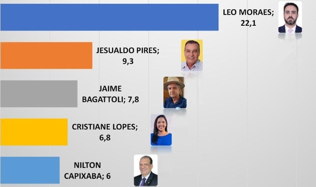 ELEIÇÕES 2022: Léo Moraes lidera pesquisa para corrida por cadeira no Senado 