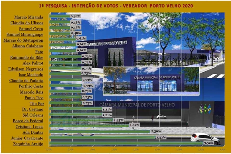 PESQUISA ELEITORAL: Veja como está a intenção de votos para vereador de Porto Velho