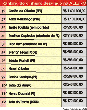 Ranking dos deputados e os rombos financeiros da ALE